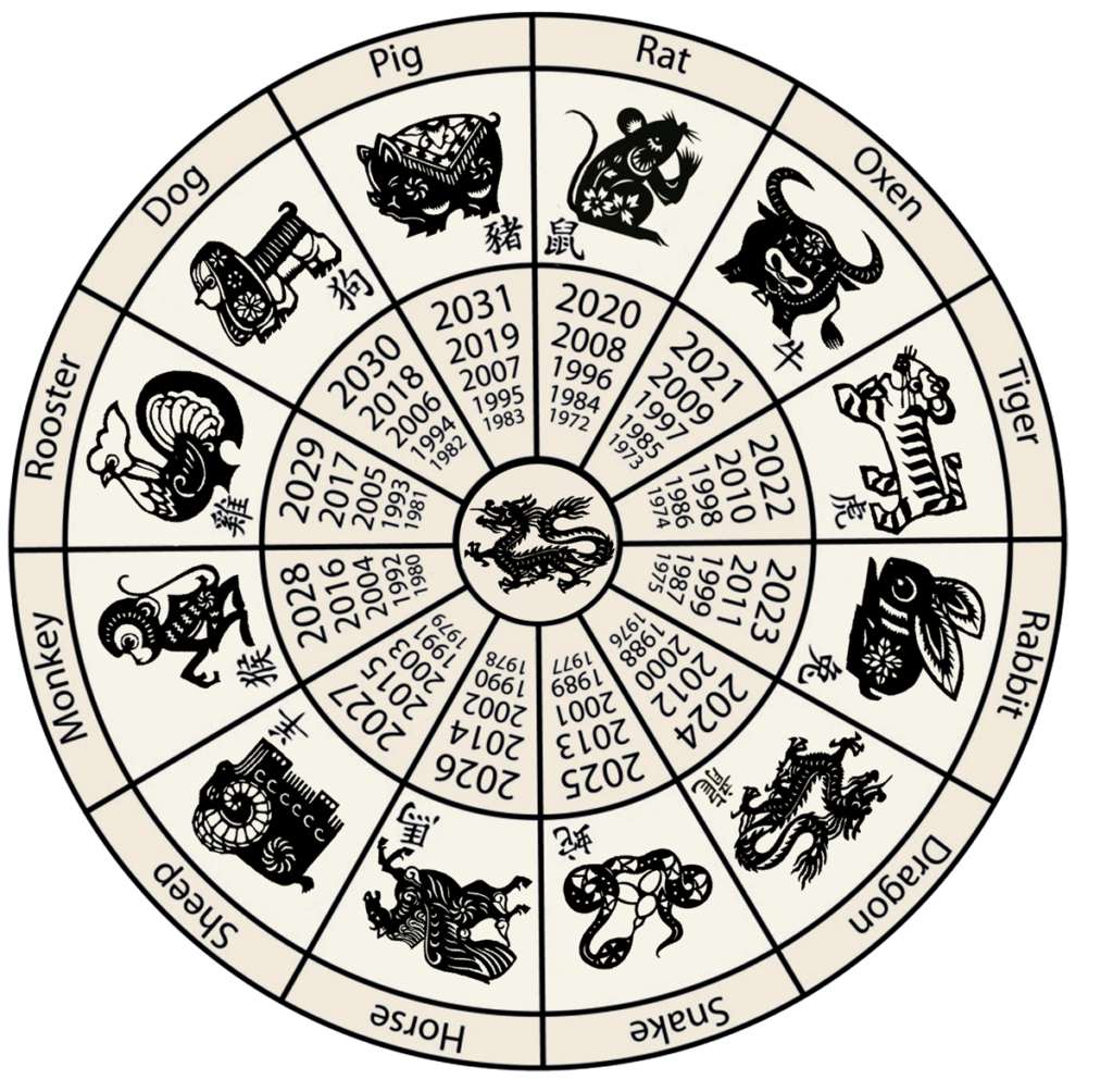kitajski horoskop