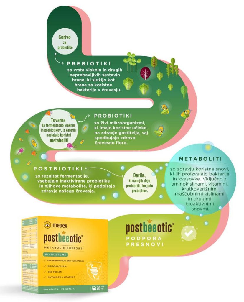 postbiotiki Postbeeotic medex